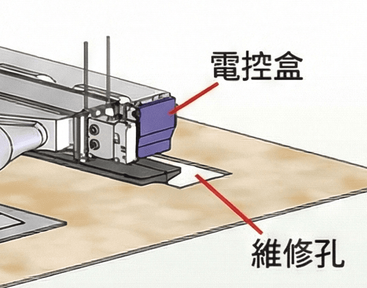 局部放大:電控盒與維修孔位的關係示意